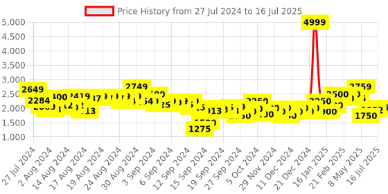 ajio.com puma Regular Fit Zip-Front Sweatshirt with Flap Pockets puma Price History Graph from 27 Jul 2024 to 16 Jul 2025