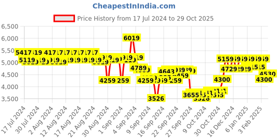 ajio.com reebok Regular Fit Zip-Front Track Jacket reebok Price History Graph from 17 Jul 2024 to 29 Oct 2025