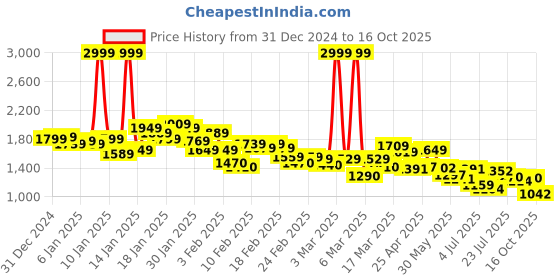 ajio.com puma Regular Fit Zip-Front Track Jacket with Logo Print puma Price History Graph from 31 Dec 2024 to 16 Oct 2025