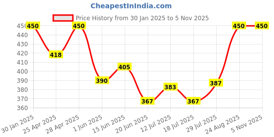 ajio.com boost baby Regular FitSet boost baby Price History Graph from 30 Jan 2025 to 4 Nov 2025