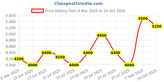 ajio.com brooks brothers Regular Fitted End On End Friday Sports Shirt brooks brothers Price History Graph from 6 Mar 2025 to 24 Oct 2025