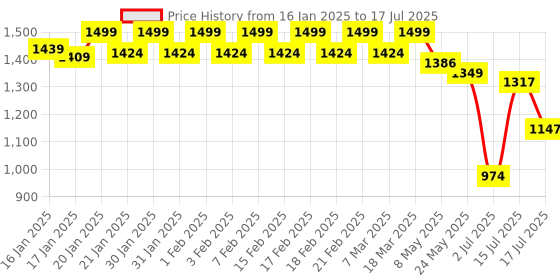 ajio.com jack & jones Regular Geometric Trunks jack & jones Price History Graph from 16 Jan 2025 to 17 Jul 2025