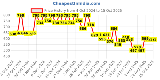 ajio.com soch Regular Indian Tunic soch Price History Graph from 4 Oct 2024 to 15 Oct 2025