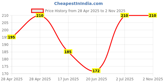 ajio.com beach curve Regular lace babydoll beach curve Price History Graph from 28 Apr 2025 to 1 Nov 2025