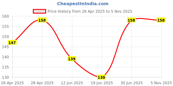 ajio.com beach curve Regular lace babydoll beach curve Price History Graph from 26 Apr 2025 to 1 Nov 2025