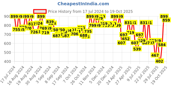 ajio.com prolific Regular Men  leather Shoes prolific Price History Graph from 17 Jul 2024 to 19 Oct 2025