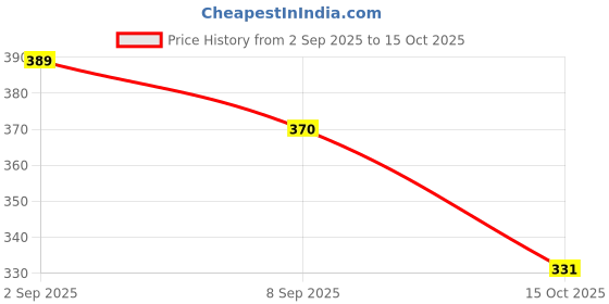 ajio.com technosport Regular Self-design Sleeveless Vest technosport Price History Graph from 2 Sep 2025 to 15 Oct 2025