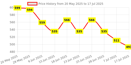 ajio.com damensch Regular Single Trunks damensch Price History Graph from 20 May 2025 to 17 Jul 2025