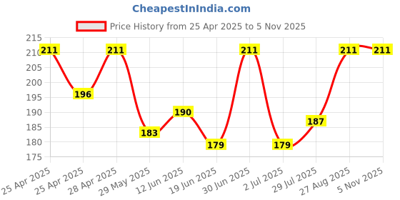 ajio.com alba Regular Sleeveless Vest alba Price History Graph from 25 Apr 2025 to 3 Nov 2025