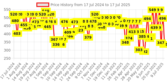ajio.com bucik Regular Slides with Synthetic Upper bucik Price History Graph from 17 Jul 2024 to 17 Jul 2025