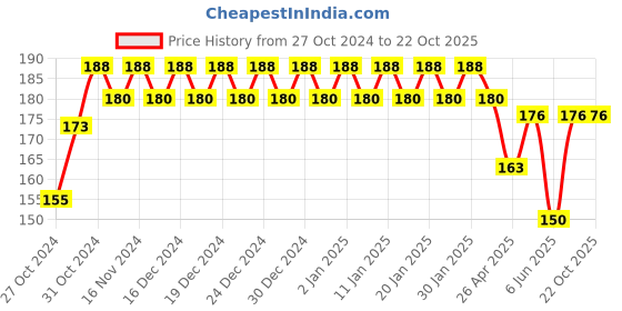 ajio.com fims Regular Sports Bra fims Price History Graph from 27 Oct 2024 to 22 Oct 2025