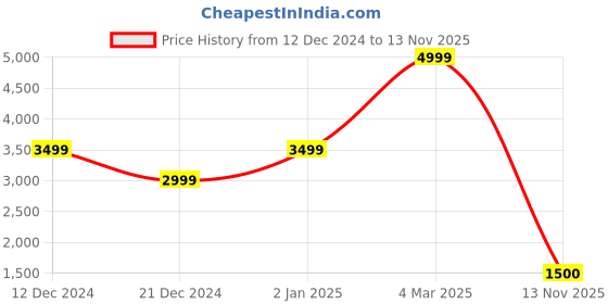 ajio.com guess Regular Sports Bra guess Price History Graph from 12 Dec 2024 to 13 Nov 2025