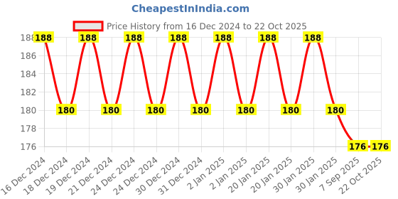 ajio.com fims Regular Sports Bra fims Price History Graph from 16 Dec 2024 to 22 Oct 2025