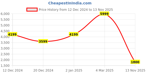 ajio.com guess Regular Sports Bra guess Price History Graph from 12 Dec 2024 to 13 Nov 2025