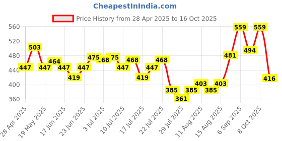 ajio.com nauti nati Regular Stripes Bodysuit nauti nati Price History Graph from 28 Apr 2025 to 16 Oct 2025