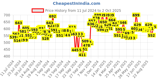 ajio.com campus Regular T-strap Slipper campus Price History Graph from 11 Jul 2024 to 2 Oct 2025