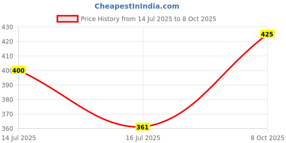 ajio.com campus Regular T-strap Slipper campus Price History Graph from 14 Jul 2025 to 8 Oct 2025