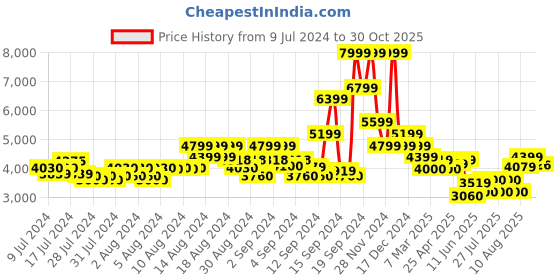 ajio.com gas Regular Tapered Fit Cotton Lycra Trousers gas Price History Graph from 9 Jul 2024 to 30 Oct 2025