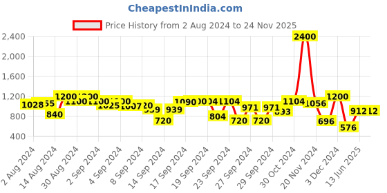 ajio.com tayhaa Reindeer Tealight Candle Holder tayhaa Price History Graph from 2 Aug 2024 to 24 Nov 2025