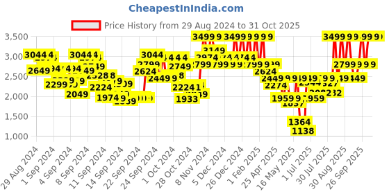 ajio.com mixsoon Reishi Mushroom Essence mixsoon Price History Graph from 29 Aug 2024 to 30 Oct 2025