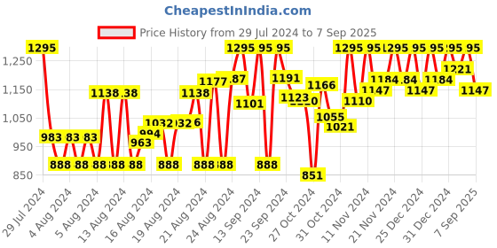 ajio.com rekha maniyar Printed Saree with Contrast Border rekha maniyar Price History Graph from 29 Jul 2024 to 7 Sep 2025