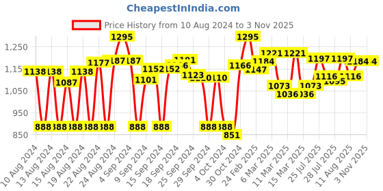 ajio.com rekha maniyar Women Bandhani Printed Saree with Lace Border rekha maniyar Price History Graph from 10 Aug 2024 to 2 Nov 2025