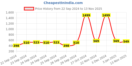 ajio.com relane Graphic Sleeveless Vest relane Price History Graph from 22 Sep 2024 to 13 Nov 2025
