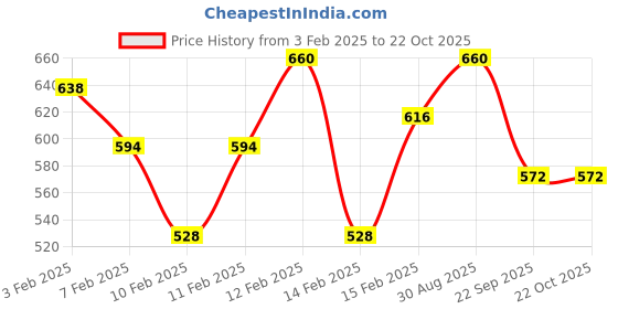 ajio.com relane Women Regular Fit Hoodie relane Price History Graph from 3 Feb 2025 to 21 Oct 2025