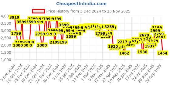 ajio.com asos design Relaxed Fit Ankle Grazer Jeans asos design Price History Graph from 3 Dec 2024 to 23 Nov 2025