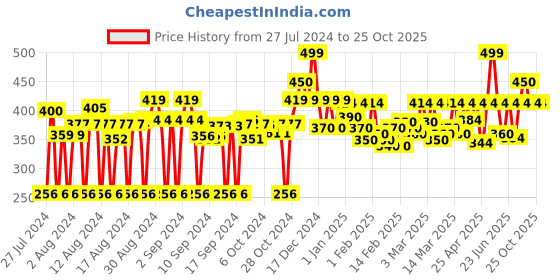ajio.com fabclub Relaxed Fit Ankle-Length Palazzos fabclub Price History Graph from 27 Jul 2024 to 24 Oct 2025