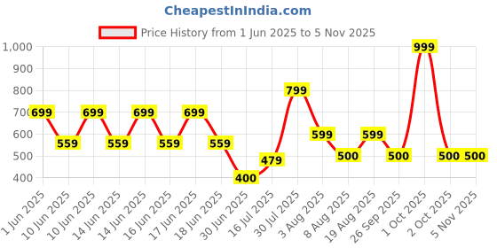 ajio.com gap kids Relaxed Fit Back Printed Round-Neck Logo T-Shirt gap kids Price History Graph from 1 Jun 2025 to 4 Nov 2025