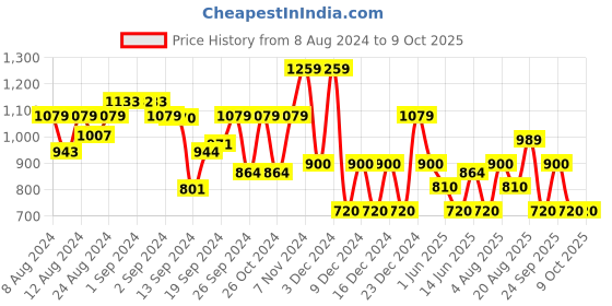 ajio.com gap Relaxed Fit Button-Down Cardigan gap Price History Graph from 8 Aug 2024 to 8 Oct 2025