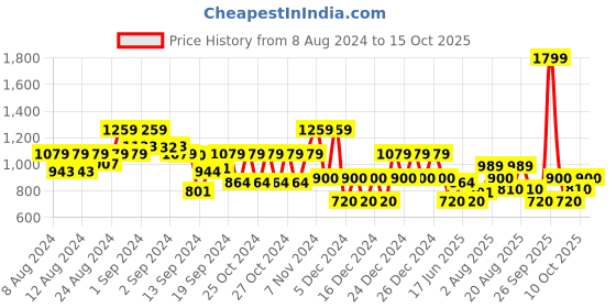 ajio.com gap Relaxed Fit Button-Down Cardigan gap Price History Graph from 8 Aug 2024 to 15 Oct 2025