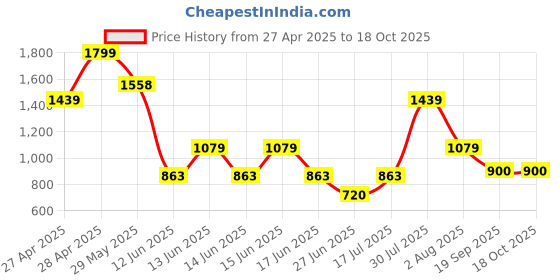 ajio.com gap kids Relaxed Fit Button-Down Linen Blend Shirt gap kids Price History Graph from 27 Apr 2025 to 18 Oct 2025