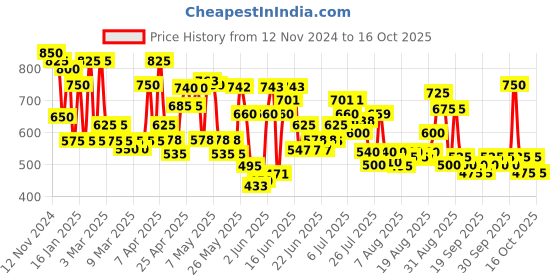 ajio.com tior Relaxed fit Cargo Pants with Patch Pockets tior Price History Graph from 12 Nov 2024 to 16 Oct 2025