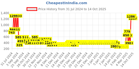 ajio.com altheory by azorte Relaxed Fit Cargo Shorts altheory by azorte Price History Graph from 31 Jul 2024 to 14 Oct 2025
