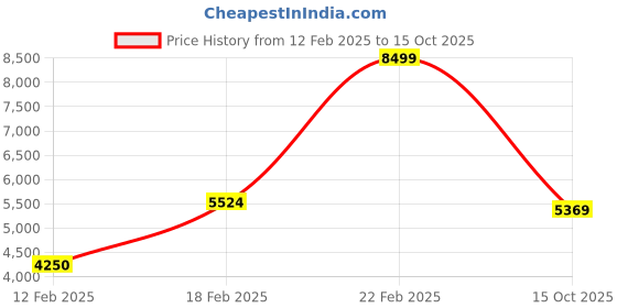 ajio.com gant Relaxed Fit Colour-block Sweatshirt gant Price History Graph from 12 Feb 2025 to 15 Oct 2025