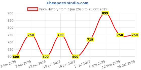 ajio.com gap kids Relaxed Fit Colourblock Polo Neck T-Shirt gap kids Price History Graph from 3 Jun 2025 to 24 Oct 2025