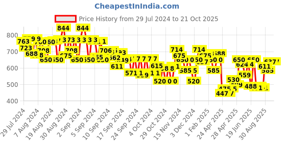 ajio.com miniklub Relaxed Fit Convertible Pants miniklub Price History Graph from 29 Jul 2024 to 21 Oct 2025