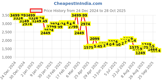 ajio.com asos design Relaxed Fit Cotton Cargo Pants asos design Price History Graph from 24 Dec 2024 to 28 Oct 2025