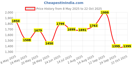 ajio.com the bear house Relaxed Fit Cotton Sweatshirt    the bear house Price History Graph from 8 May 2025 to 21 Oct 2025