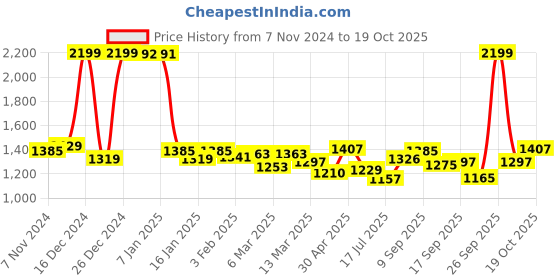 ajio.com u.s. polo assn. Relaxed Fit Crew-Neck Brand Embroidered Sweatshirt u.s. polo assn. Price History Graph from 7 Nov 2024 to 19 Oct 2025