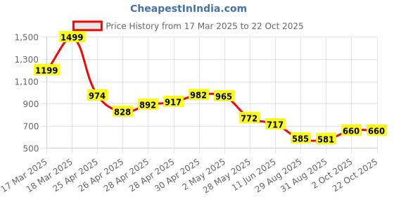 ajio.com puma Relaxed Fit Crew-Neck T-shirt puma Price History Graph from 17 Mar 2025 to 21 Oct 2025