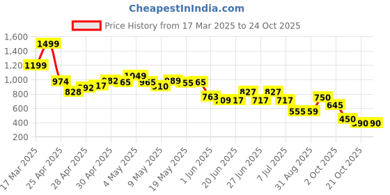 ajio.com puma Relaxed Fit Crew-Neck T-shirt puma Price History Graph from 17 Mar 2025 to 23 Oct 2025