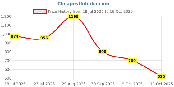 ajio.com puma Relaxed Fit Crew Neck T-shirt puma Price History Graph from 18 Jul 2025 to 18 Oct 2025