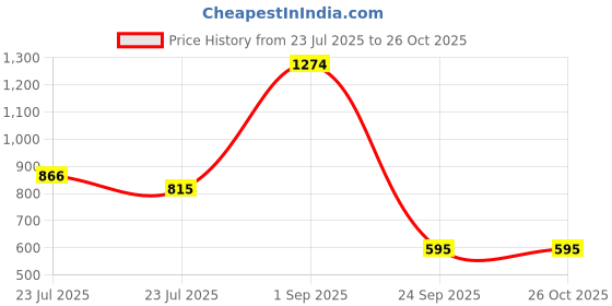 ajio.com puma Relaxed Fit Crew- Neck T-Shirt puma Price History Graph from 23 Jul 2025 to 25 Oct 2025