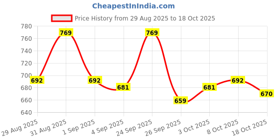 ajio.com puma Relaxed Fit Crew Neck T-Shirt puma Price History Graph from 29 Aug 2025 to 18 Oct 2025