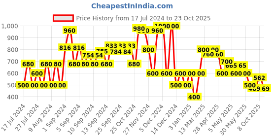 ajio.com miss players Relaxed Fit Drop-Shoulder Sweater miss players Price History Graph from 17 Jul 2024 to 23 Oct 2025