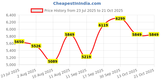 ajio.com adidas originals Relaxed Fit Flat-Front Pants adidas originals Price History Graph from 23 Jul 2025 to 19 Oct 2025