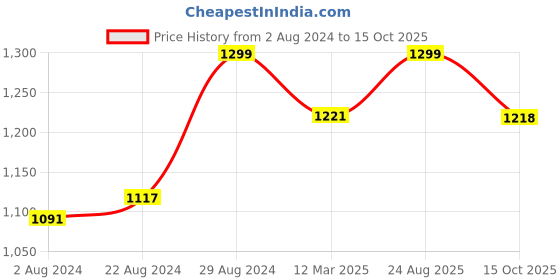 ajio.com fabindia Relaxed Fit Flat-Front Trousers fabindia Price History Graph from 2 Aug 2024 to 15 Oct 2025